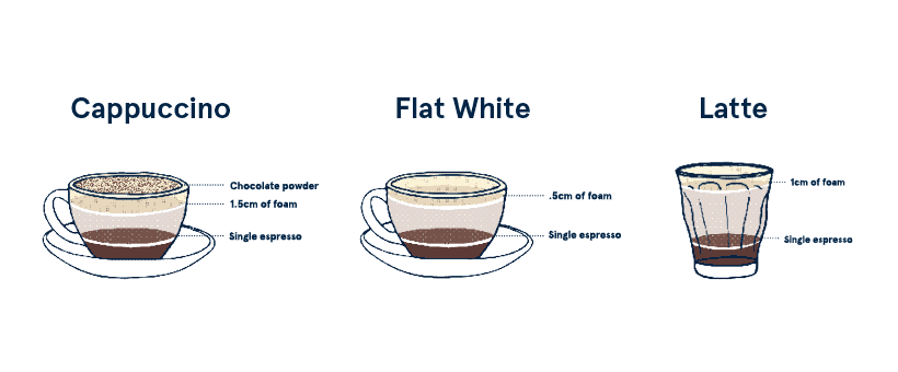 difference between cappuccino, flat white, and latte showing cappuccino ratio